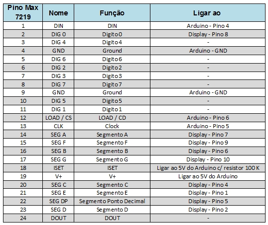 Tabela ligacao Max7219 - Display - Arduino
