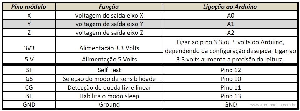 Tabela ligação acelerômetro MMA7361