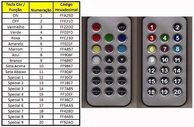 Tabela codigos controle remoto IR