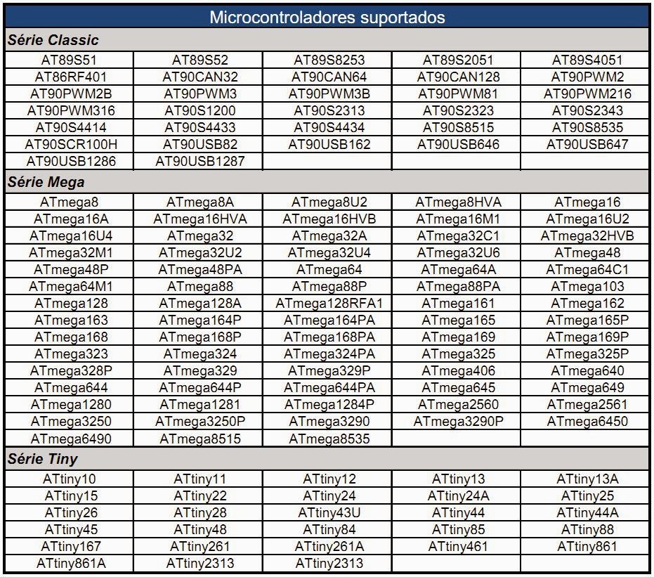 Tabela de microcontroladores suportados pelo gravador USBasp