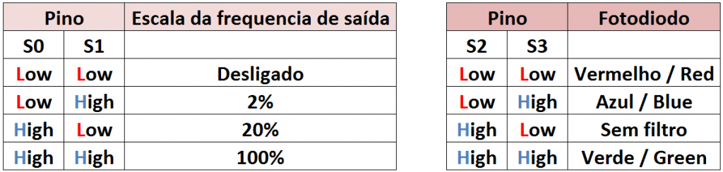 Tabela de ativação TCS230 / TCS3200