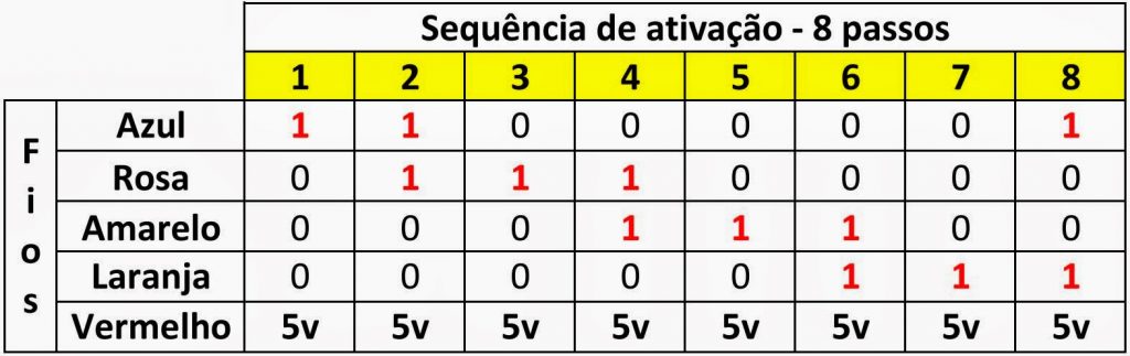 Sequencia de ativação - 28BYJ-48