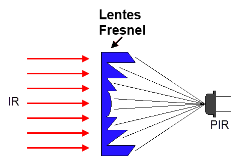 Lente fresnel e sensor PIR