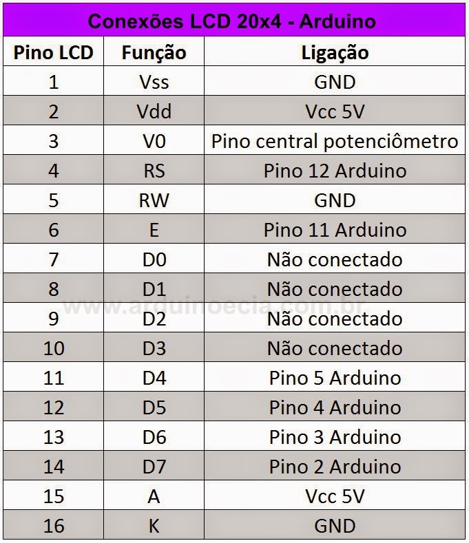 Tabela ligação Arduino e LCD 20x4