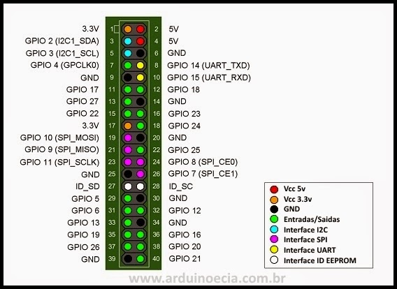 GPIO Raspberry Pi