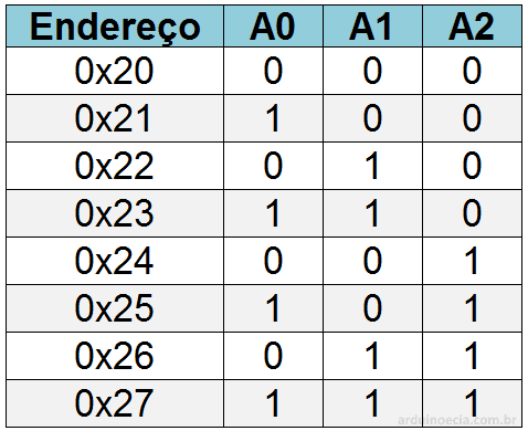 Tabela endereços I2C