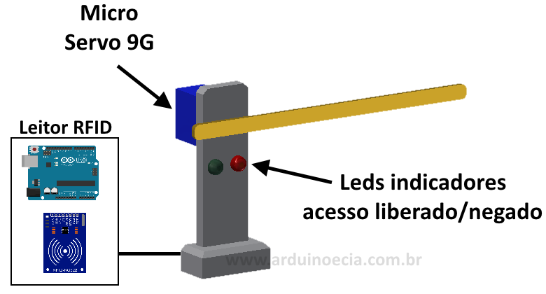 Projeto cancela com RFID