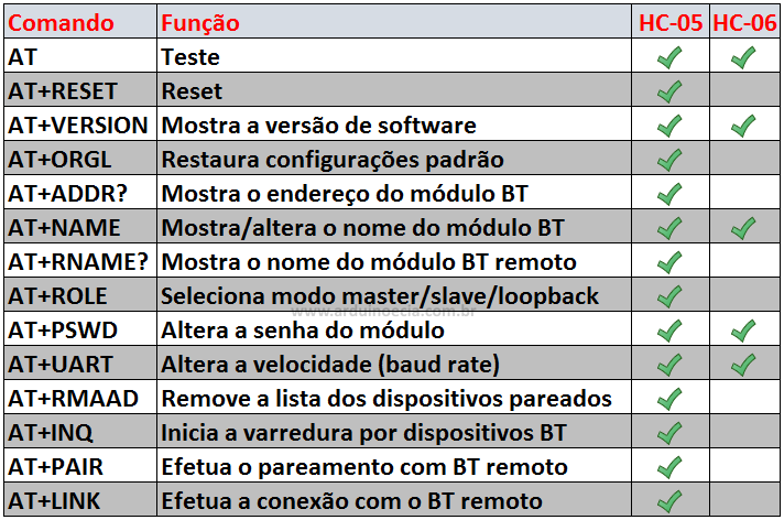 Tabela comandos AT bluetooth HC-05 e HC-06