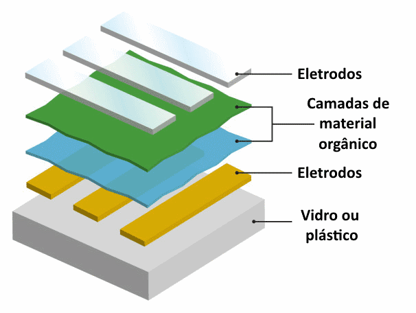 Estrutura de uma tela OLED