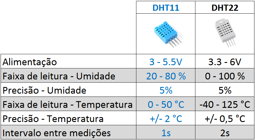 Tabela comparativa DHT11 x DHT22