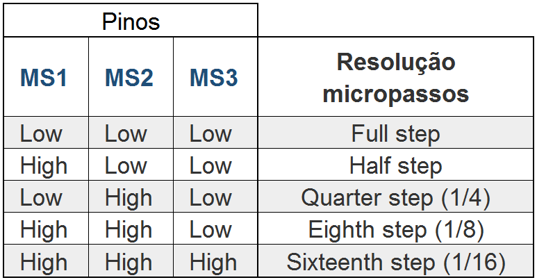 Tabela configuração micropassos