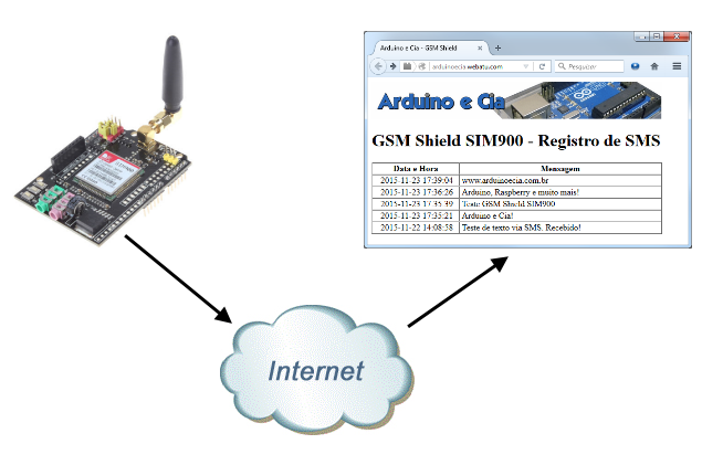 Como acessar a internet com o Arduino GSM Shield SIM900