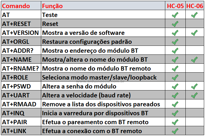 Tabela comandos AT módulo Bluetooth