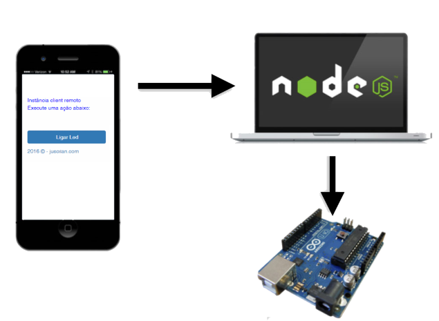 NodeJS com Socket.io e Arduino