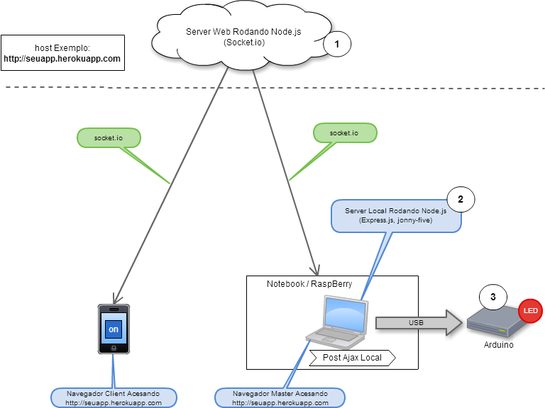 NodeJS e Arduino