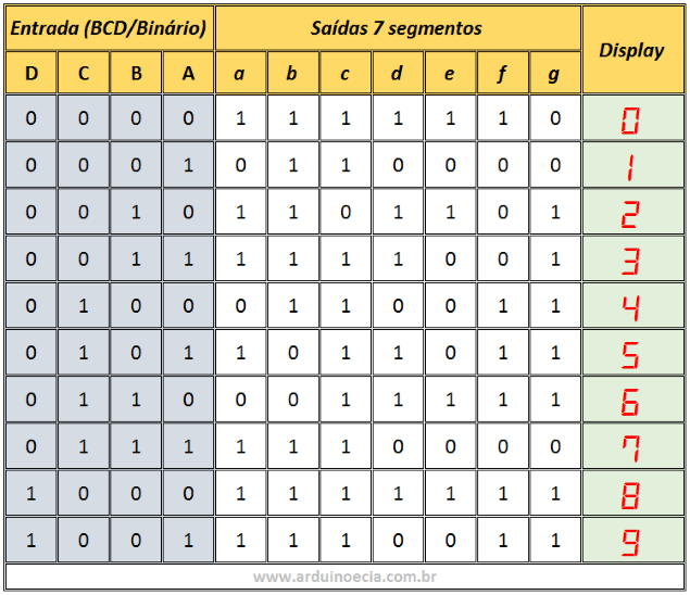 Tabela CD4511 BCD - 7 segmentos