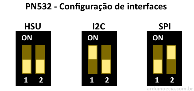 Configuração interfaces