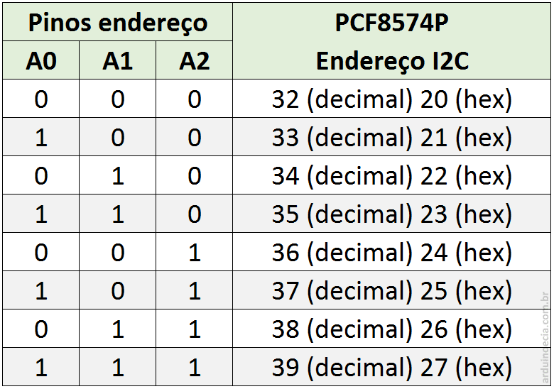 Tabela de endereços PCF8574