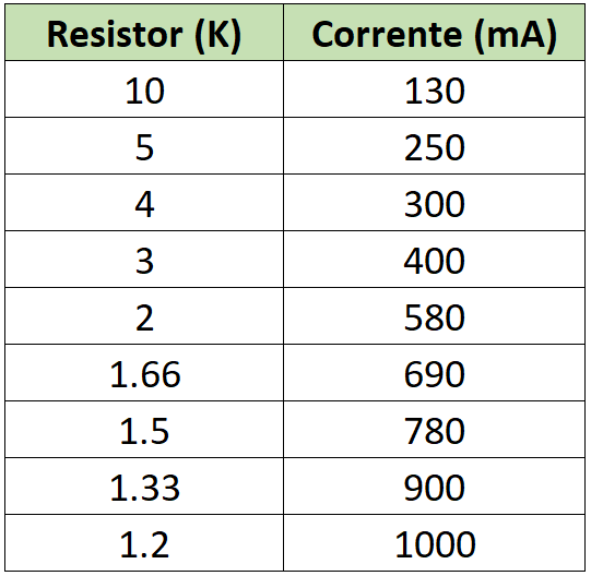 Tabela de resistências