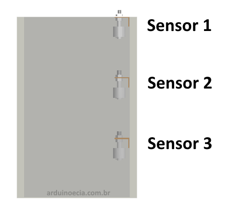 Sensores posicionados em uma caixa dágua