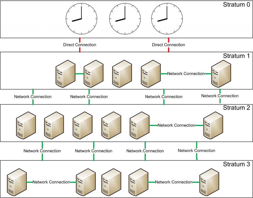 Servidores NTP - Network Time Protocol
