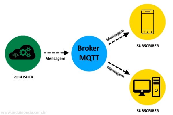 Automação residencial usando MQTT - Arduino e Cia