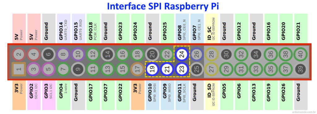 Interface SPI na GPIO da Raspberry Pi