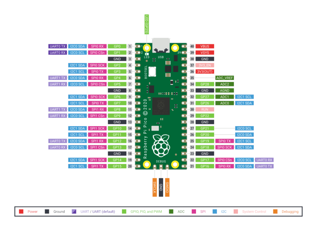 Pinagem Raspberry Pi Pico