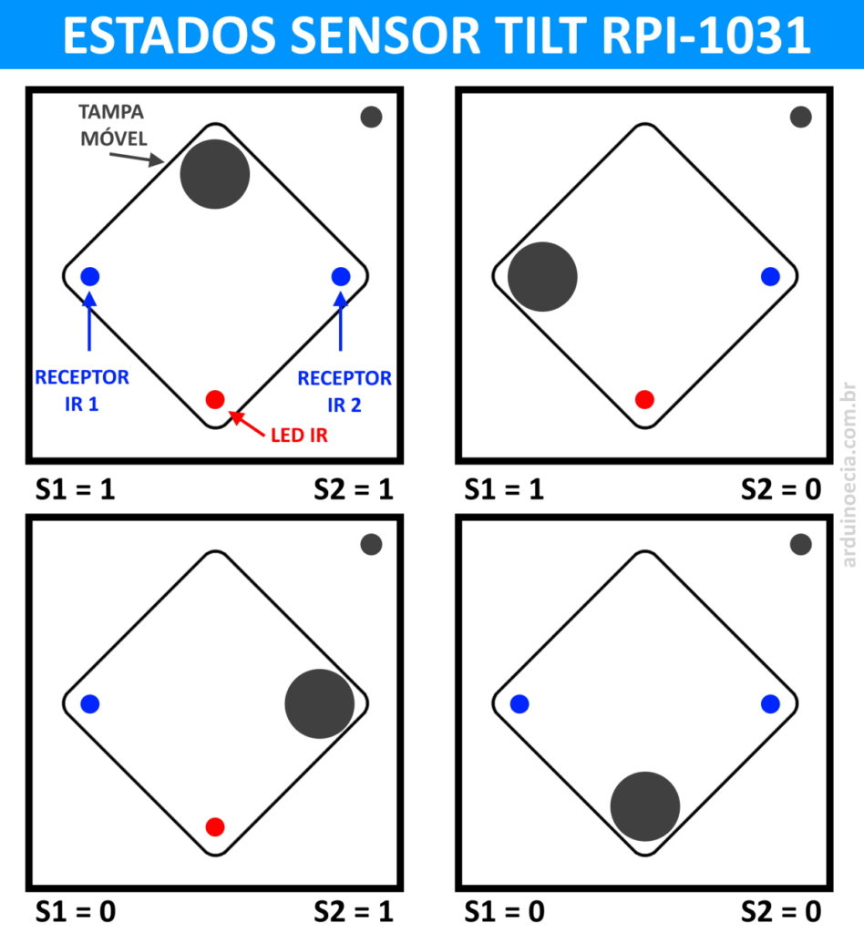Estados do sensor de movimento tilt RPI-1031