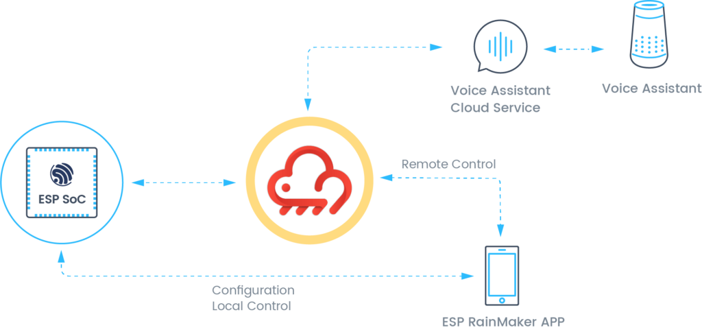 Espressif ESP Rainmaker